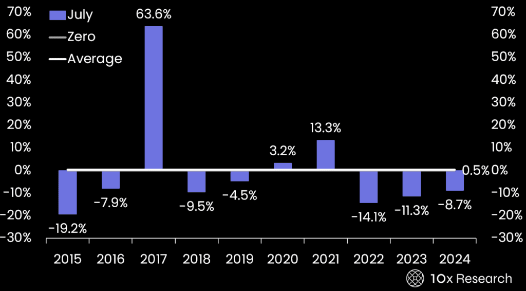 Bitcoin's momentum is losing steam as seasonal headwinds are looms,