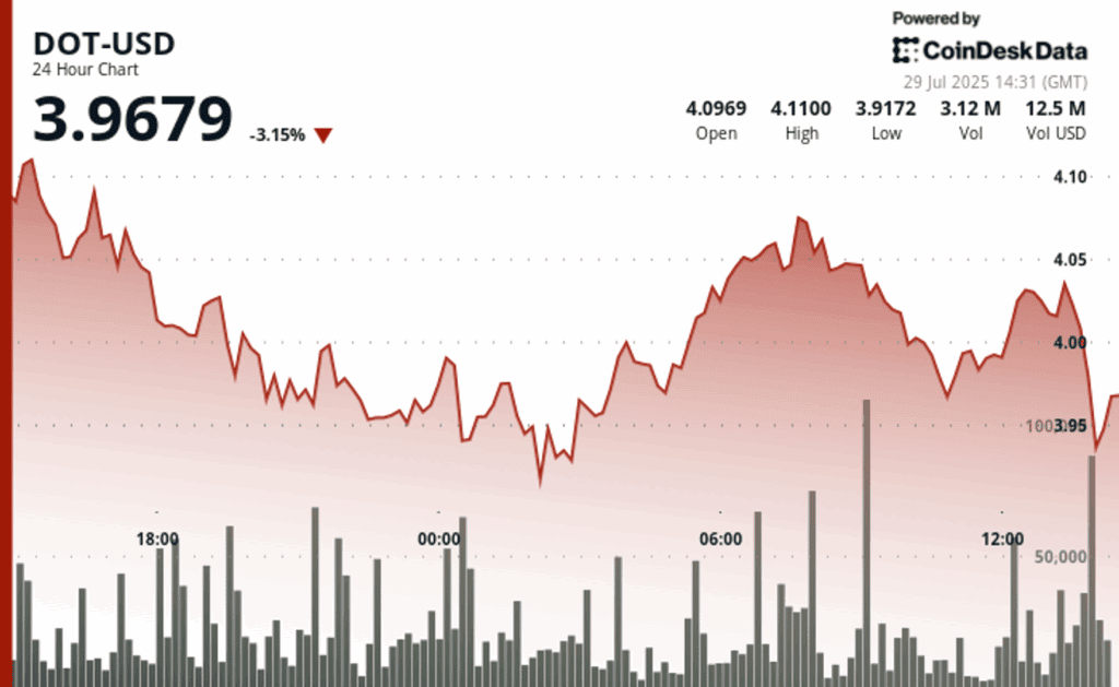 Polka dot dot slips 3% as a failed recovery attempt.