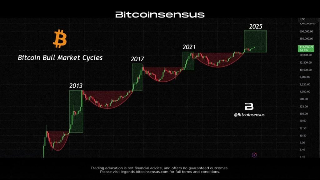 The bitcoin move everyone will regret missing (2025 parabolic setup)