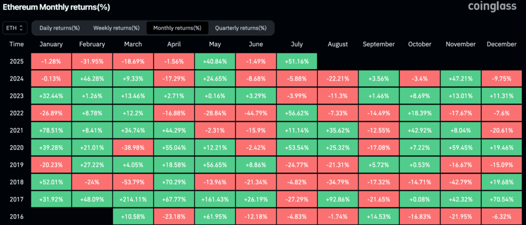 Ether eyes wins the biggest month as an etf, a