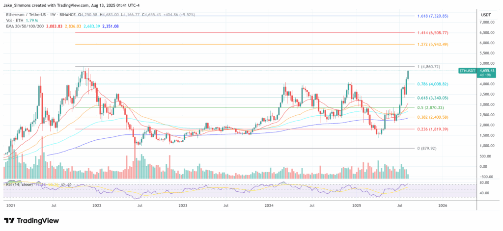 Ethereum price