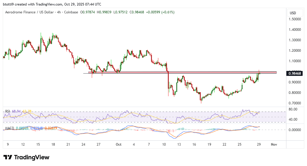 Aerodrome price surges 10% after Animoca Brands announces strategic investment 1 AEROUSD 2025 10 29 10 44 33