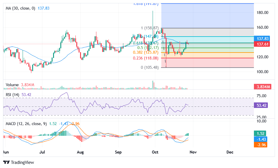 Gnosis price outlook as GnosisDAO GIP-140 proposal passes 1 Gnosis price analysis
