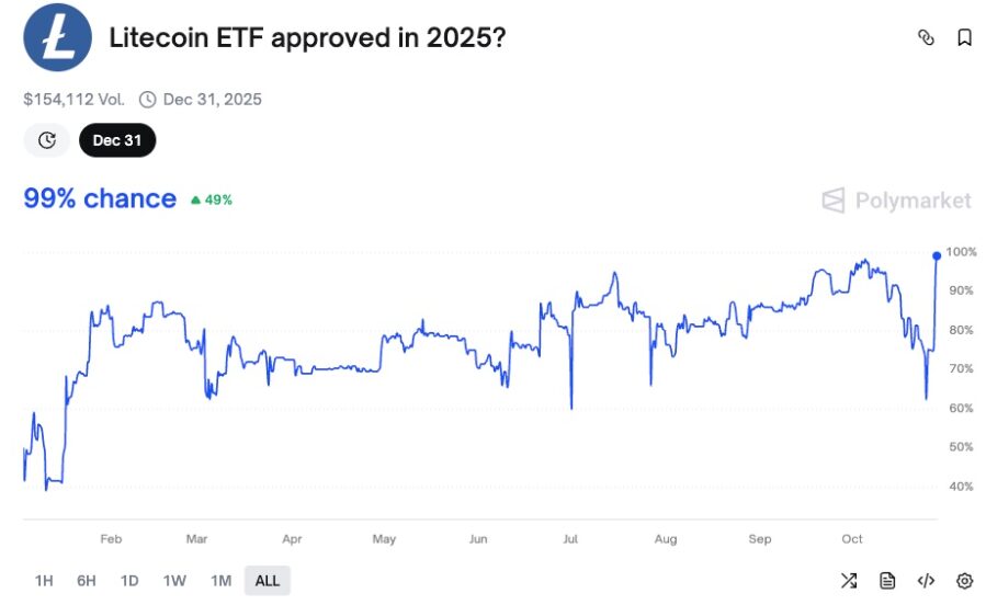 Litecoin (LTC) Price: Breaks $100 as New ETF Brings $1 Billion in Daily Volume 2 Screenshot 2025 10 28 112636