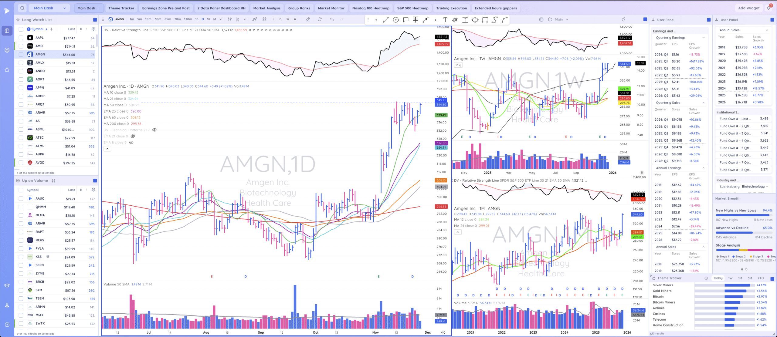 Tml Report - November 26, 2025 - Nasdaq and S&P 500 regain 50-day SMA 8 AMGN chart