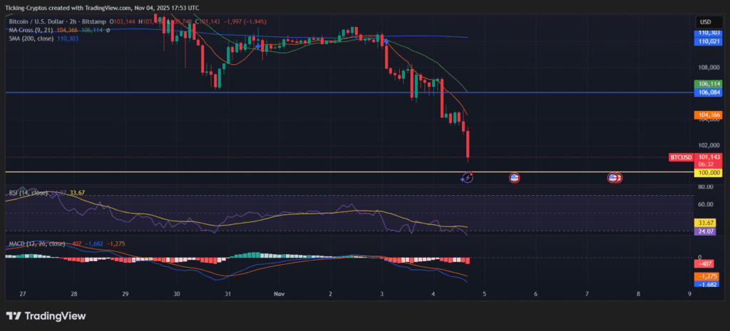 Has the collapse of virtual currency been confirmed? BTCUSD_2025-11-04_19-53-28.png