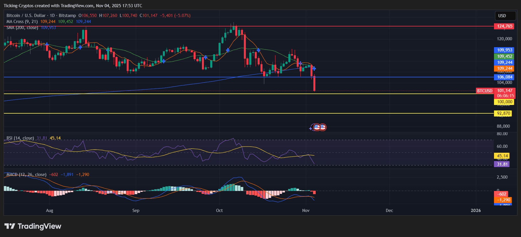 Has the collapse of virtual currency been confirmed? 2 BTCUSD_2025-11-04_19-53-46.png