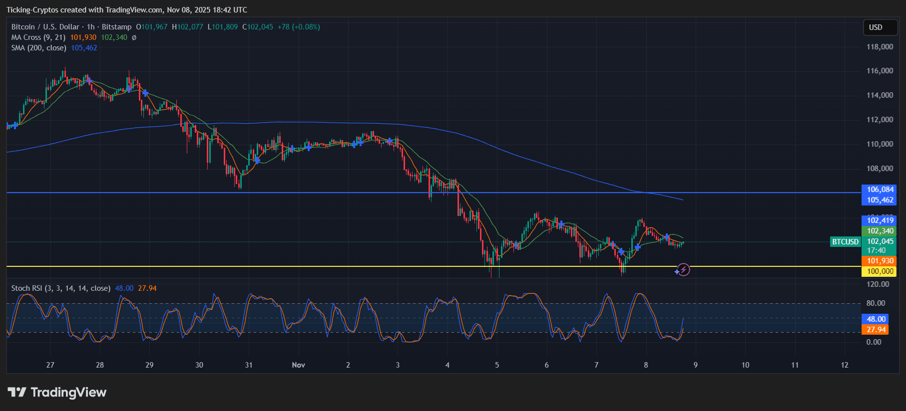 Is now the best time to buy? 2 BTCUSD_2025-11-08_20-42-20.png
