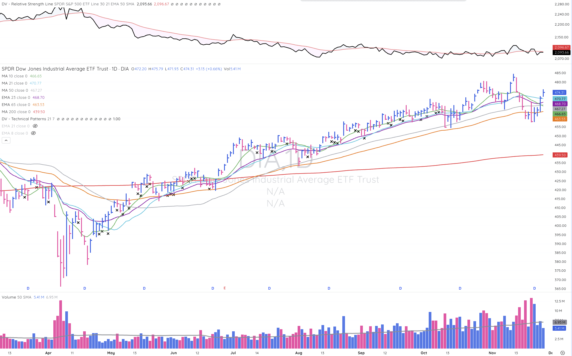 Tml Report - November 26, 2025 - Nasdaq and S&P 500 regain 50-day SMA 4 DIA chart