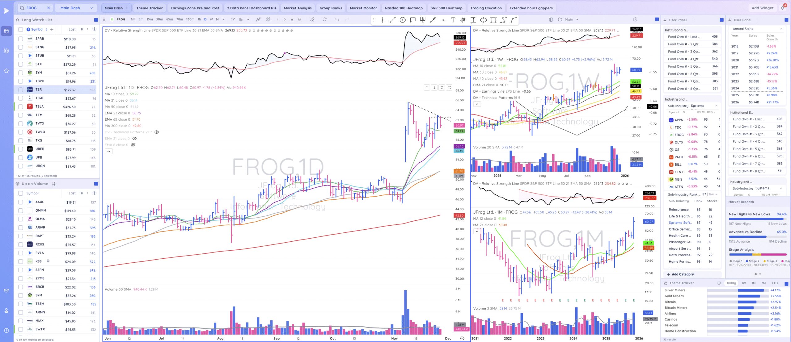 Tml Report - November 26, 2025 - Nasdaq and S&P 500 regain 50-day SMA 6 frog chart