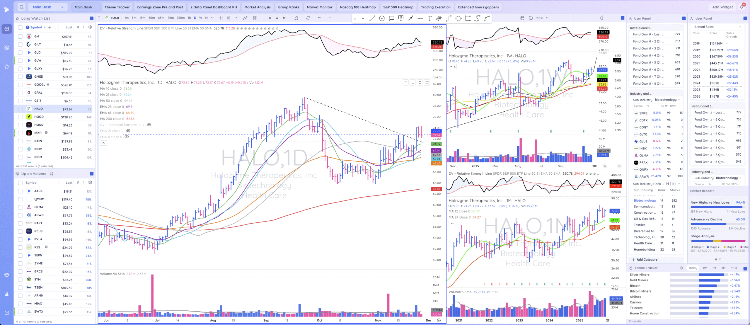 Tml Report - November 26, 2025 - Nasdaq and S&P 500 regain 50-day SMA 10 HALO chart