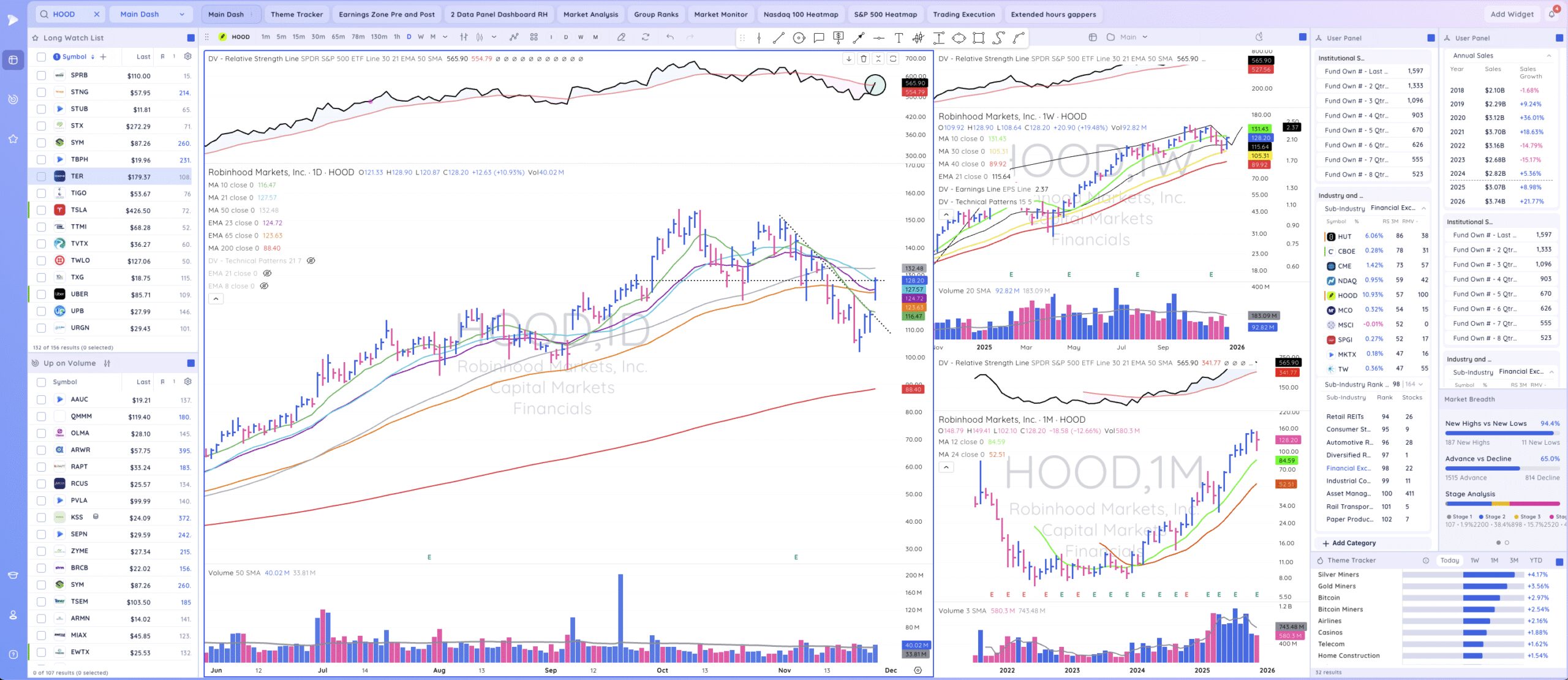 Tml Report - November 26, 2025 - Nasdaq and S&P 500 regain 50-day SMA 7 food chart