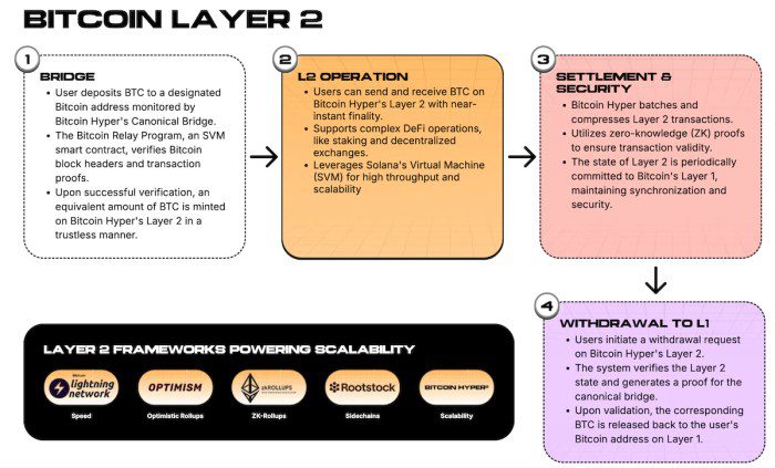 Layer 2 of Bitcoin Hyper.