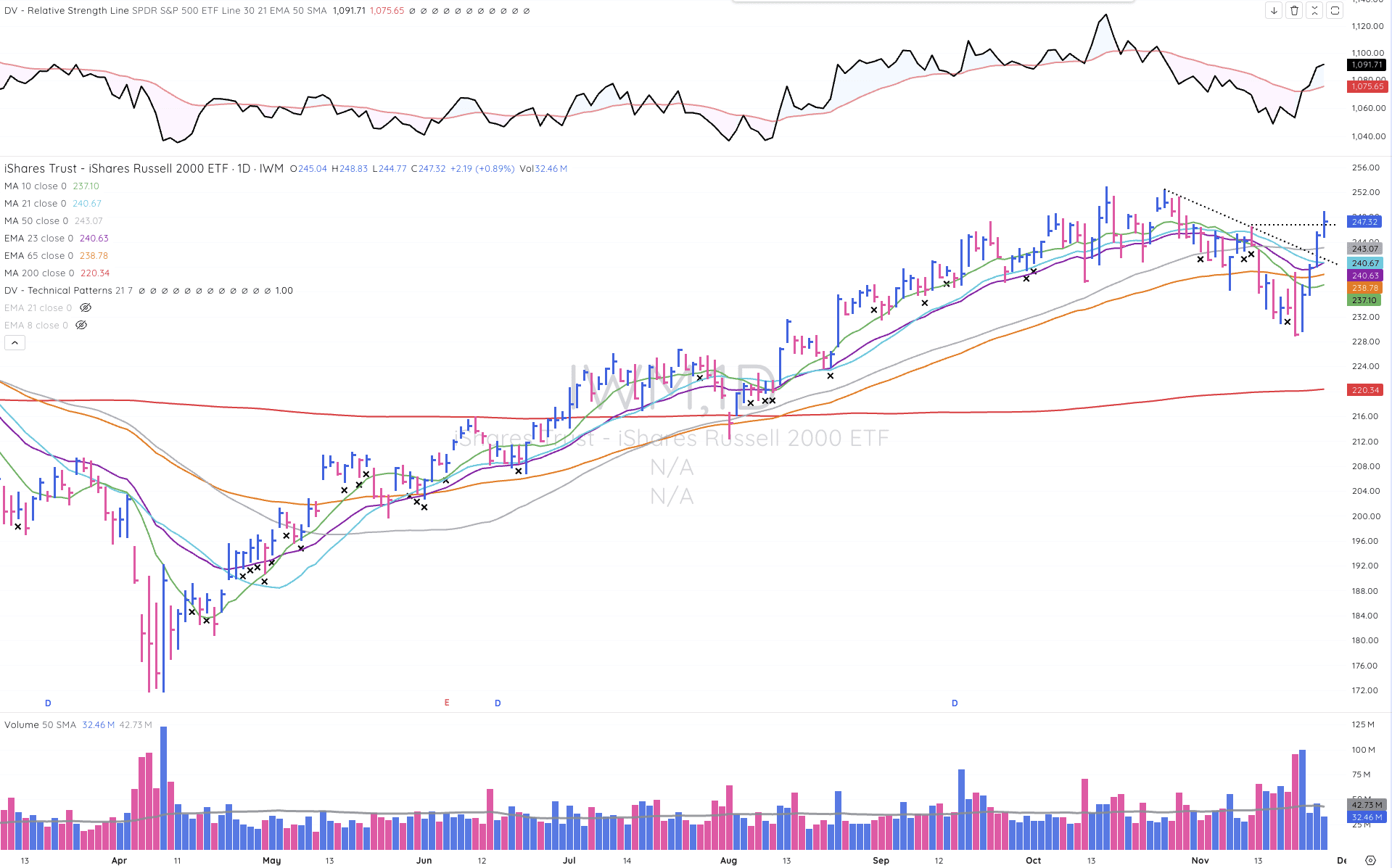Tml Report - November 26, 2025 - Nasdaq and S&P 500 regain 50-day SMA 3 IWM chart