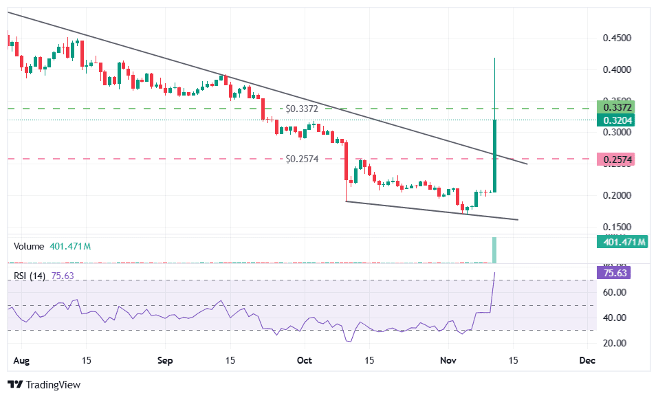Lisk (LSK) token price analysis