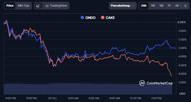 ONDO and CAKE prices
