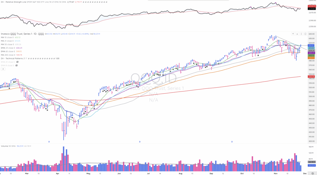 TML Report – November 26, 2025 – Nasdaq and S&P 500 Recover 50-Day SMA QQQ chart