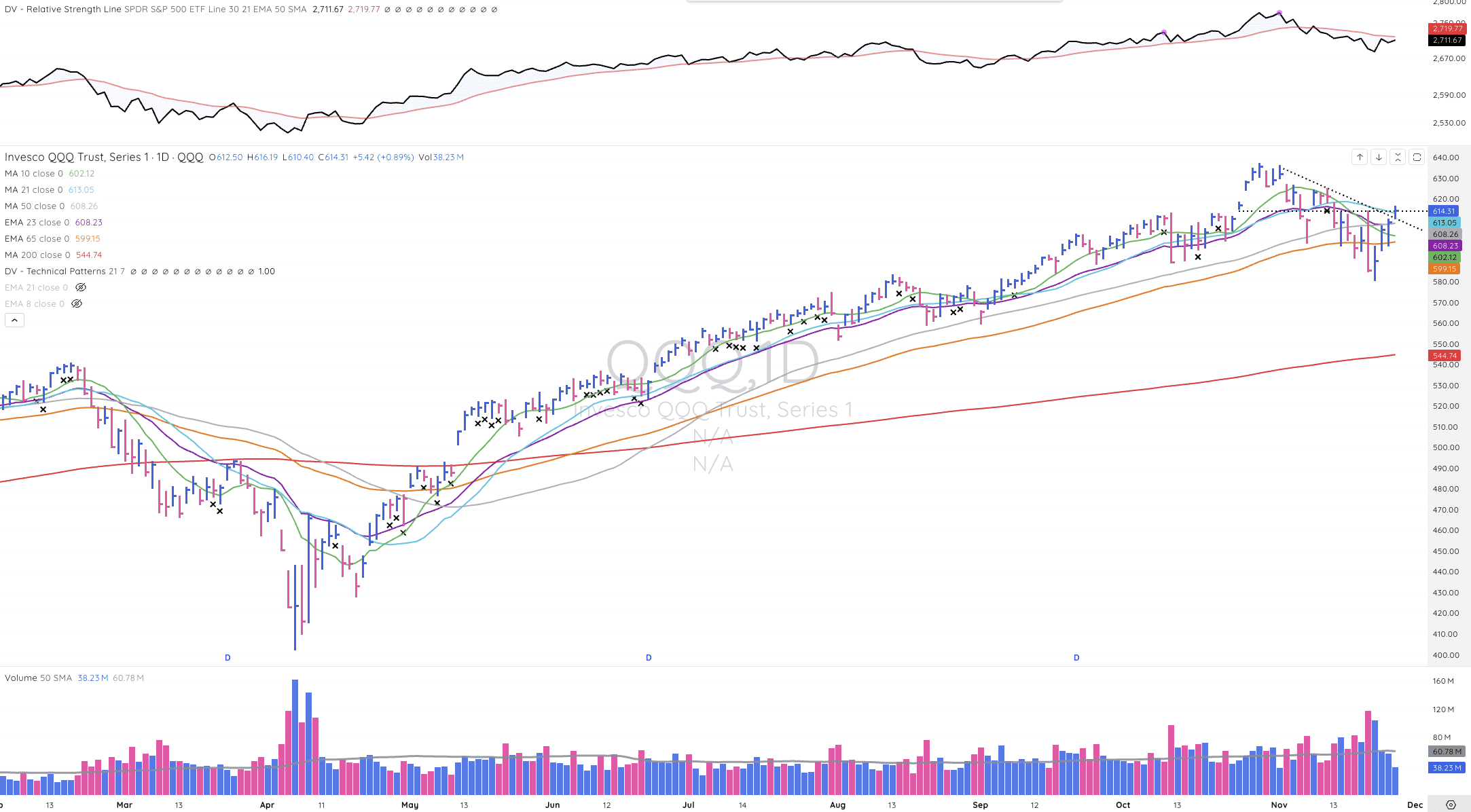 Tml Report - November 26, 2025 - Nasdaq and S&P 500 regain 50-day SMA 1 QQQ chart