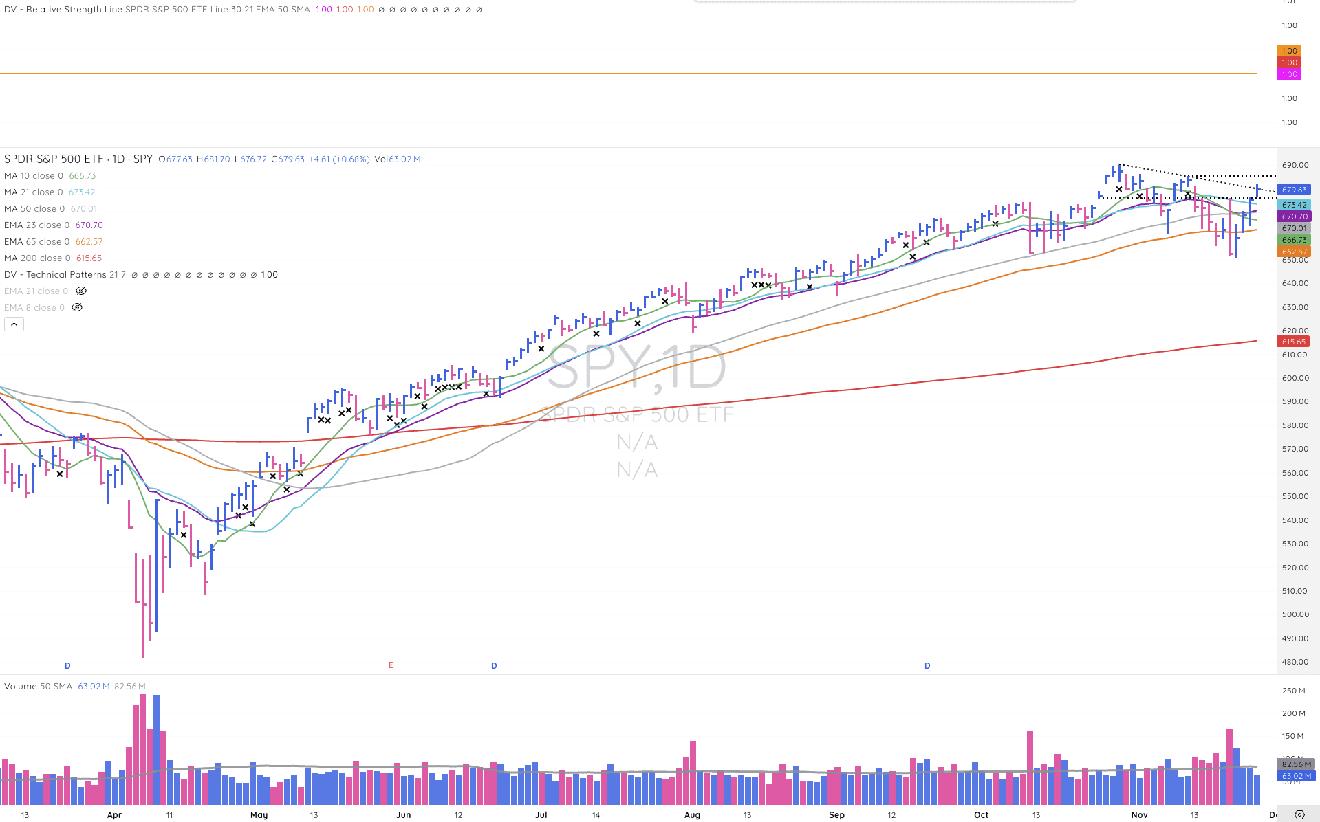 Tml Report - November 26, 2025 - Nasdaq and S&P 500 regain 50-day SMA 2 SPY chart