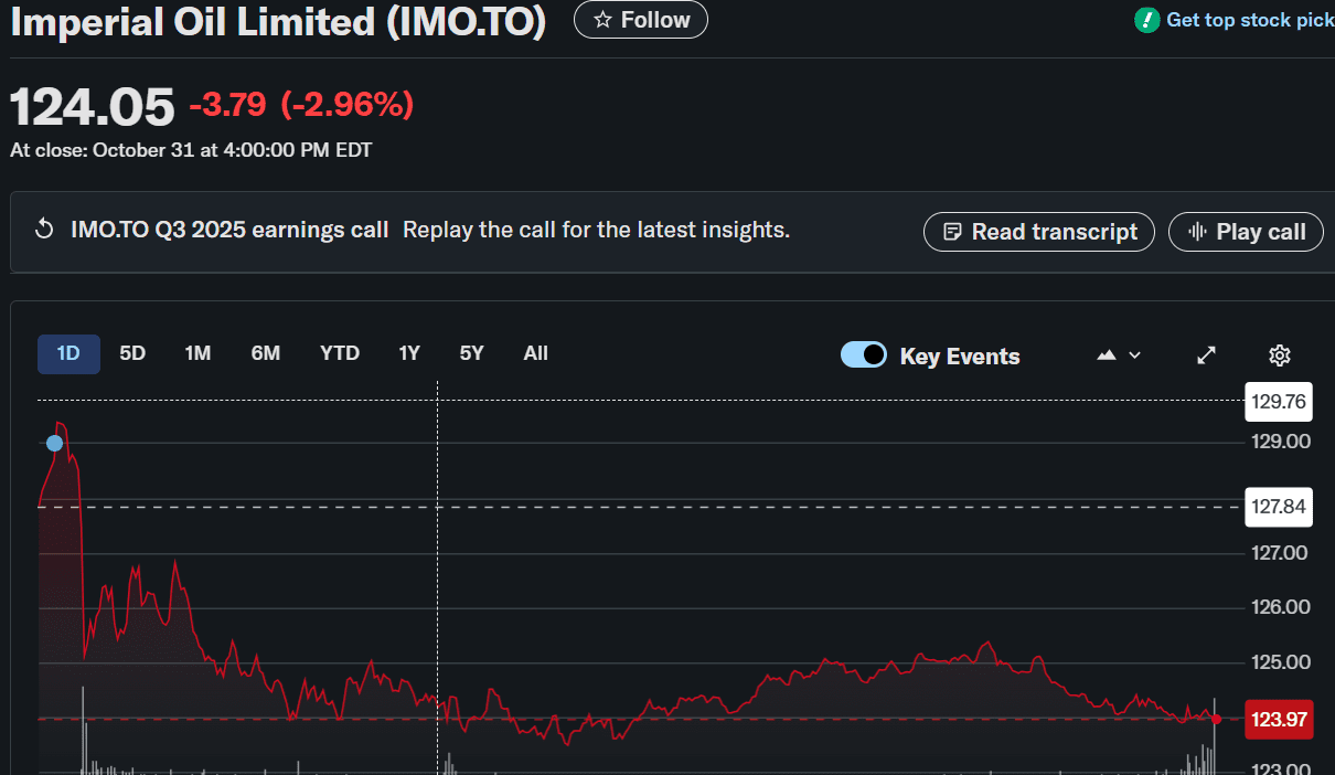 Dips After Record Q3 Output and $1.8B Cash Flow 1 Screenshot 2025 11 02T231600.683