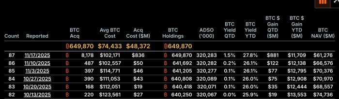 The strategy buys more BTC.