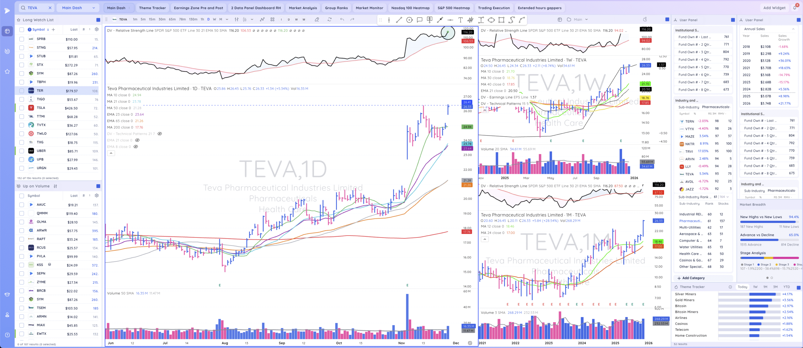 Tml Report - November 26, 2025 - Nasdaq and S&P 500 Recover 50-Day Sma 9 teva chart