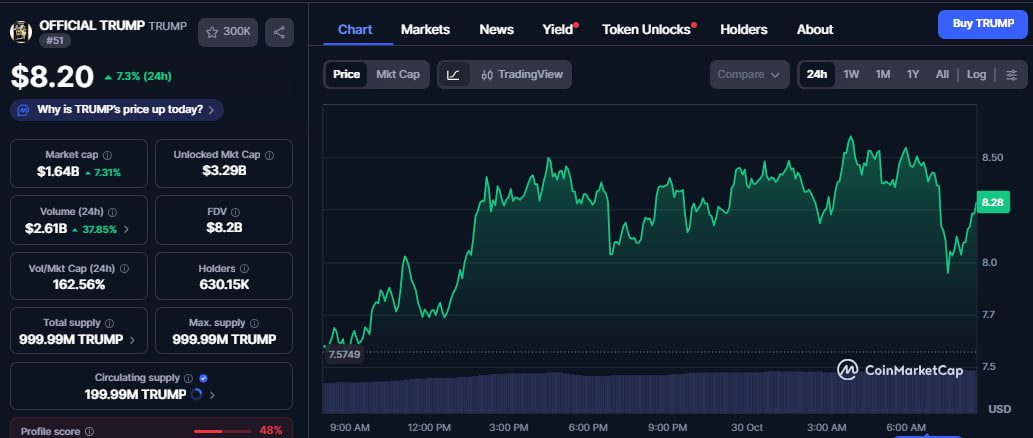 Official Trump ($TRUMP) soars 13% as meme issuer eyes Republic acquisition 1 TRUMP price
