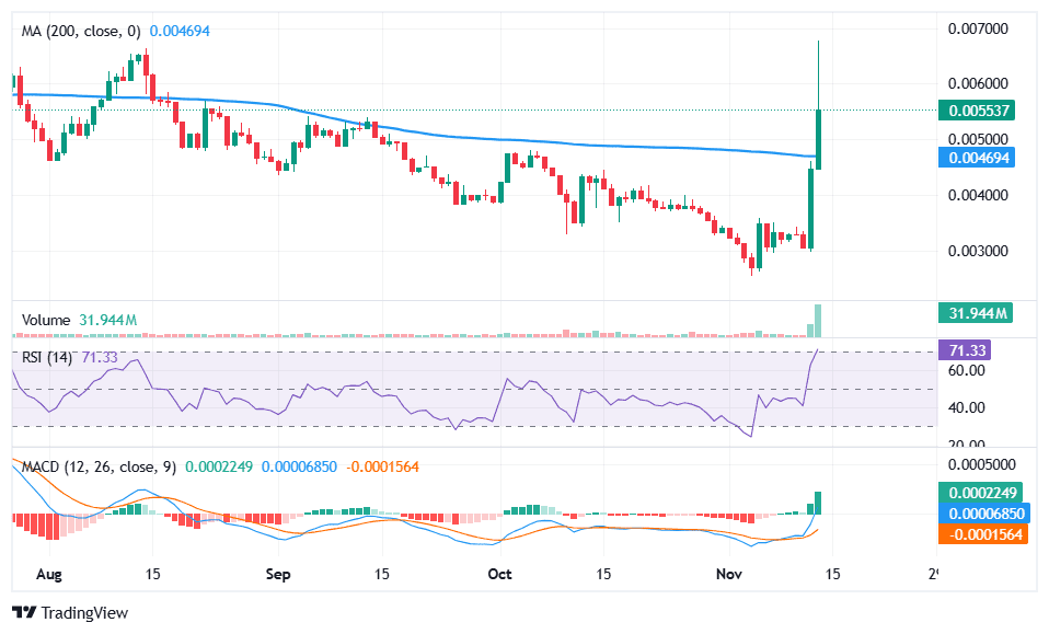 Telcoin price analysis