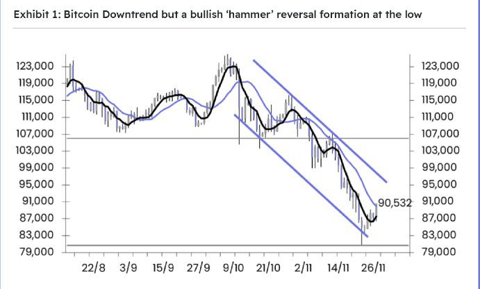 Bitcoin’s November crash could trigger a 2026 comeback: analyst 3 a 20570d
