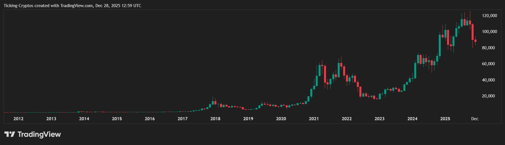 BTC All Time Chart