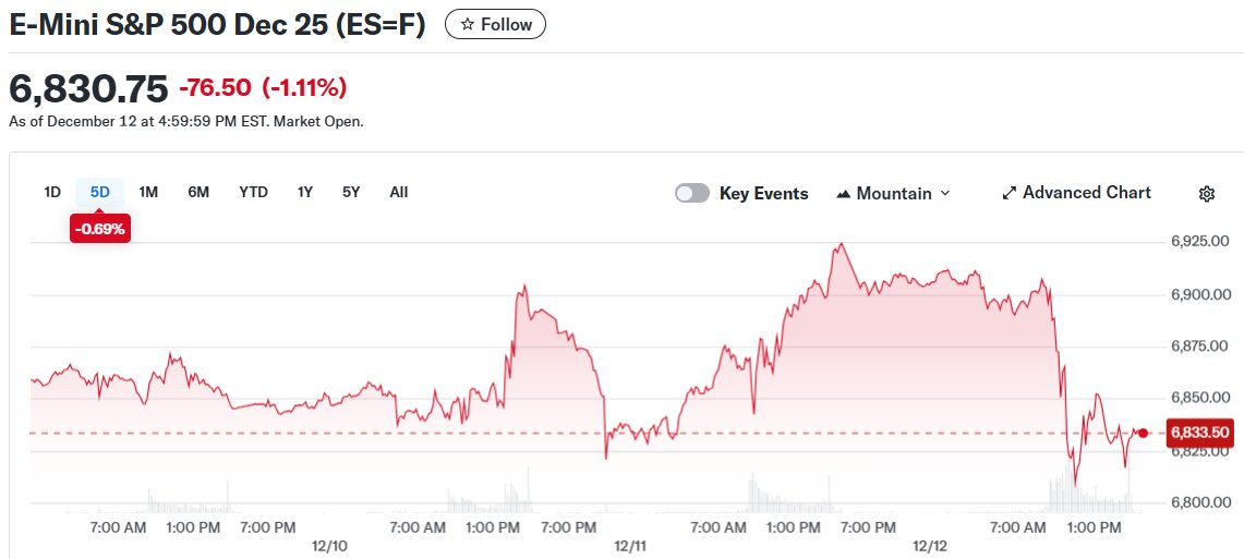 E-Mini S&P 500 Dec 25 (ES=F)