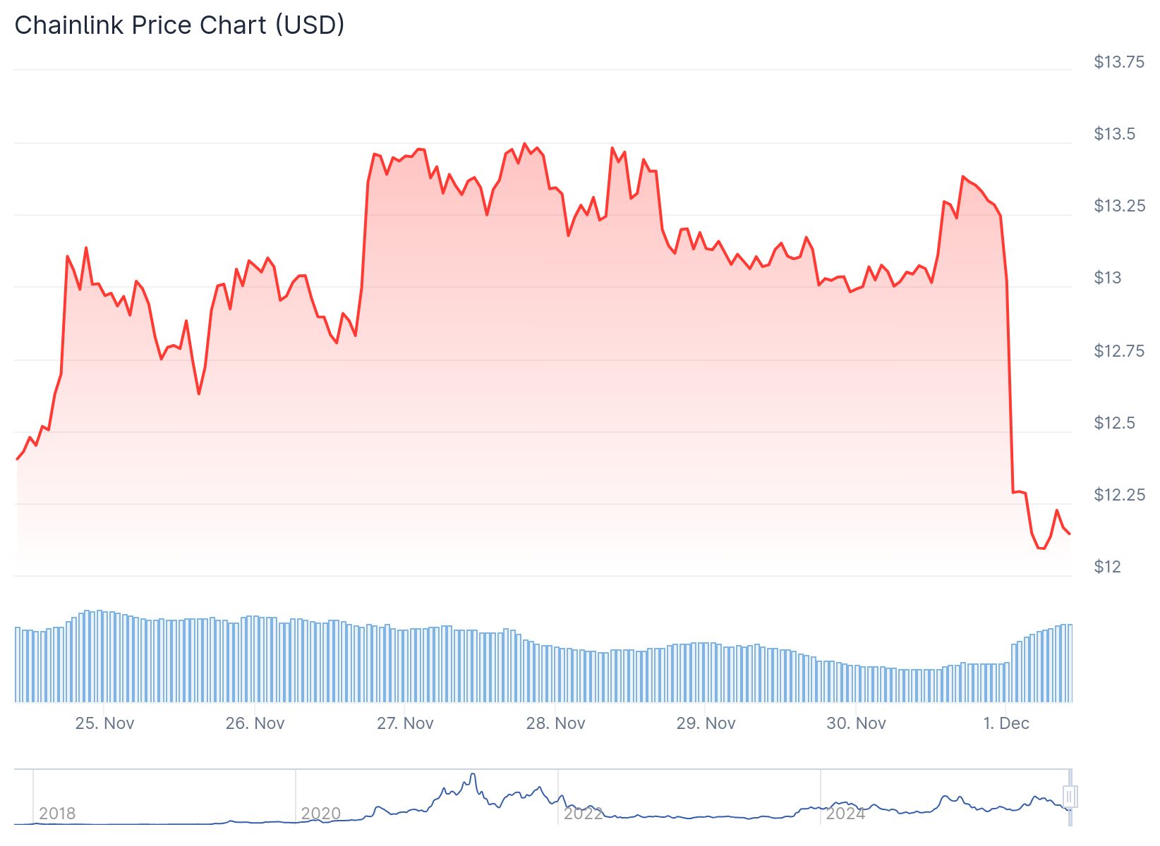 Chainlink (LINK) Price: Grayscale to Launch First US Spot ETF on December 2 1 Chainlink (LINK) Price