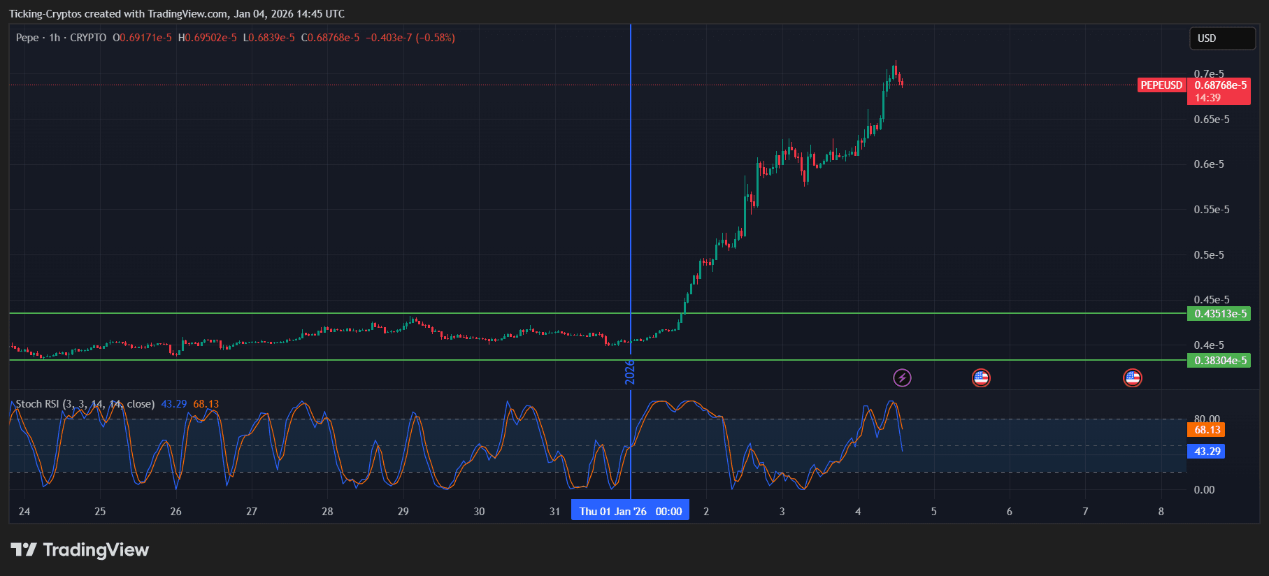 PEPEUSD_2026-01-04_15-45-21.png