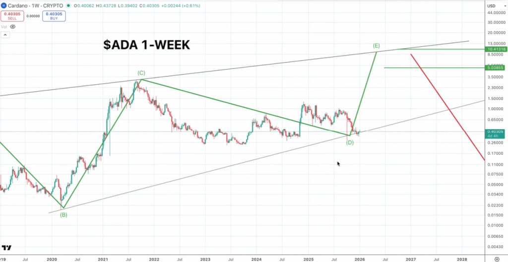 Cardano price analysis