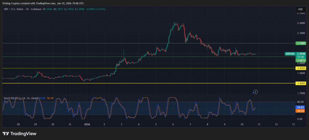 Bulls hold .06 support as 1H chart resets