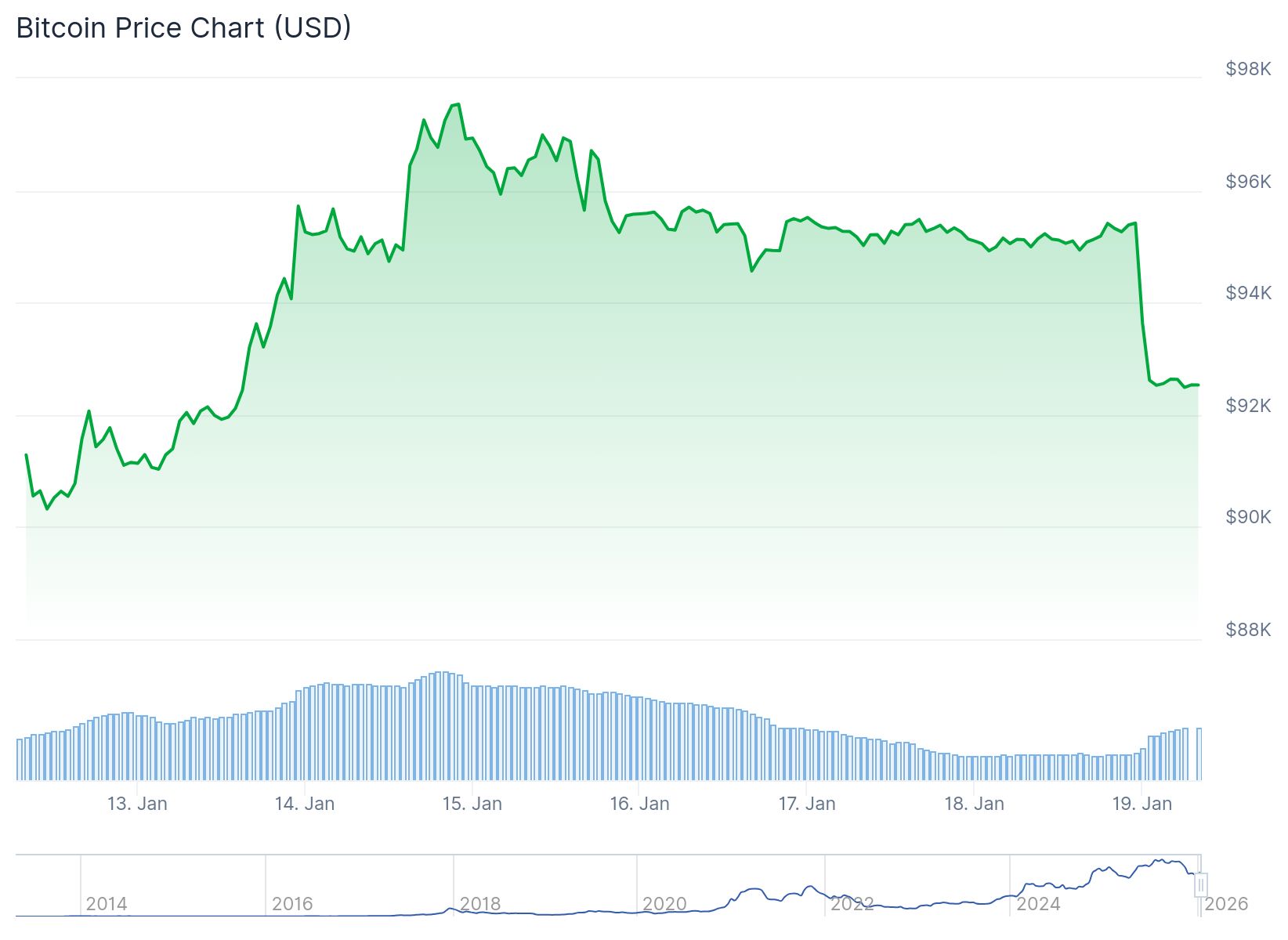 Bitcoin (BTC) Price