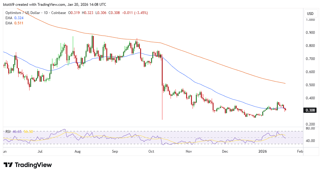 Optimism Price Chart