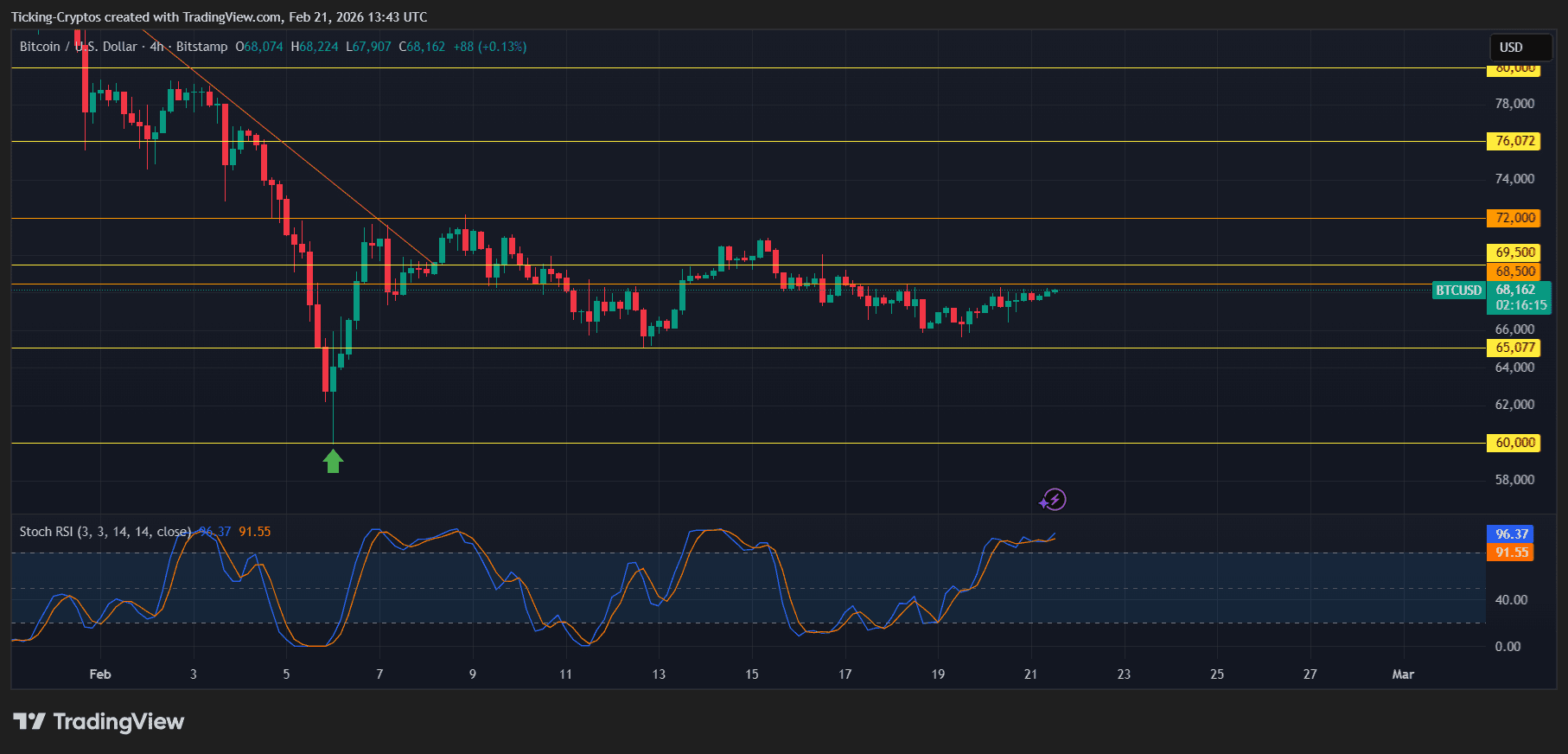 Bitcoin price analysis BTCUSD_2026-02-21