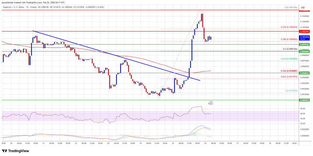 Dogecoin (DOGE) strengthens as altcoins rise, indicating renewed risk appetite 1 dogecoin price