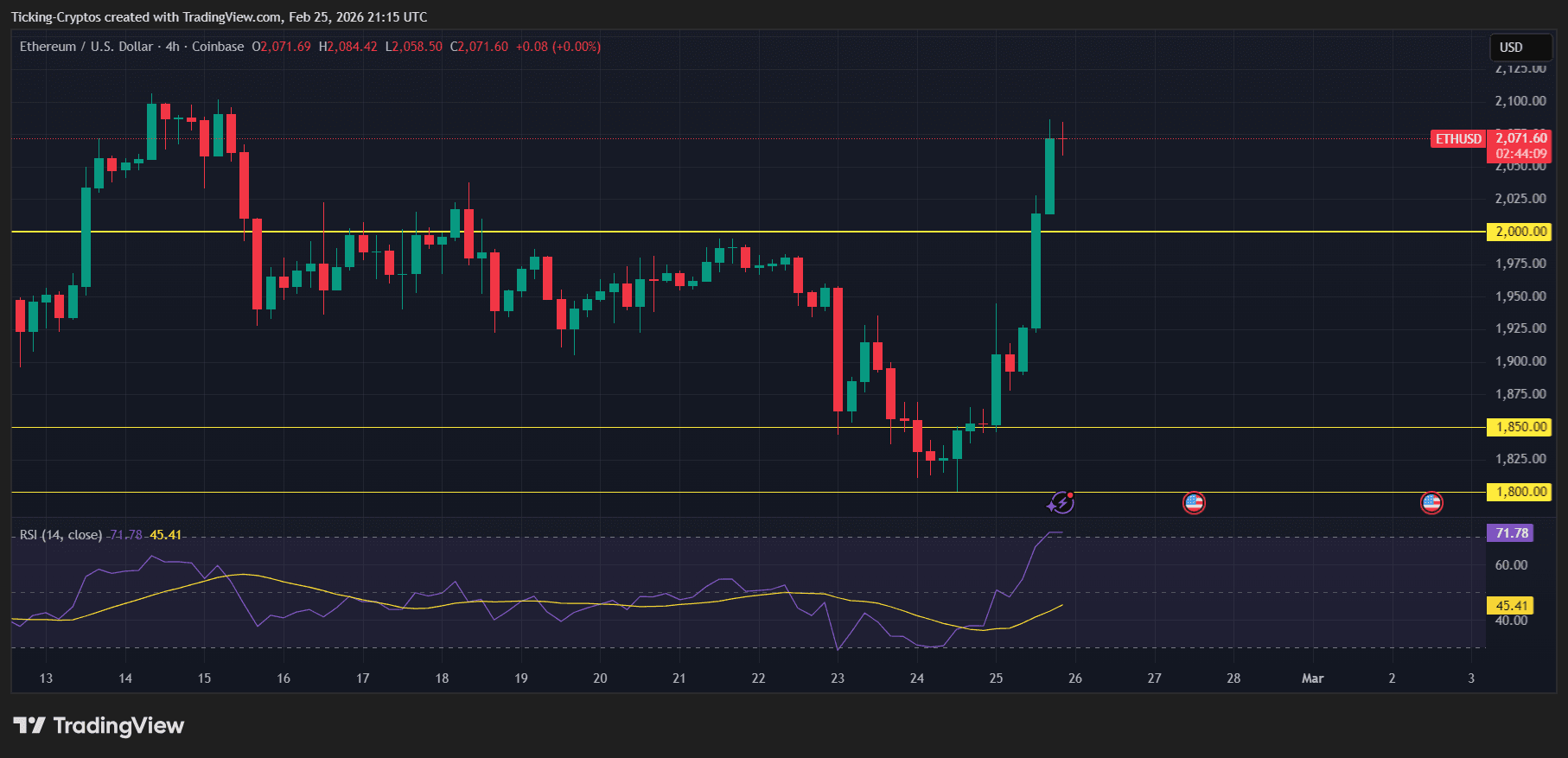 ETH Rebounds 10% as Market Sentiment Flips 2 ETHUSD_2026-02-25_23-15-51.png