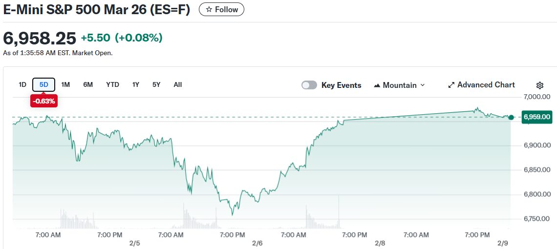 E-Mini S&P 500 Mar 26 (ES=F)