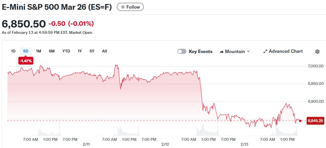 E-Mini S&P 500 Mar 26 (ES=F)