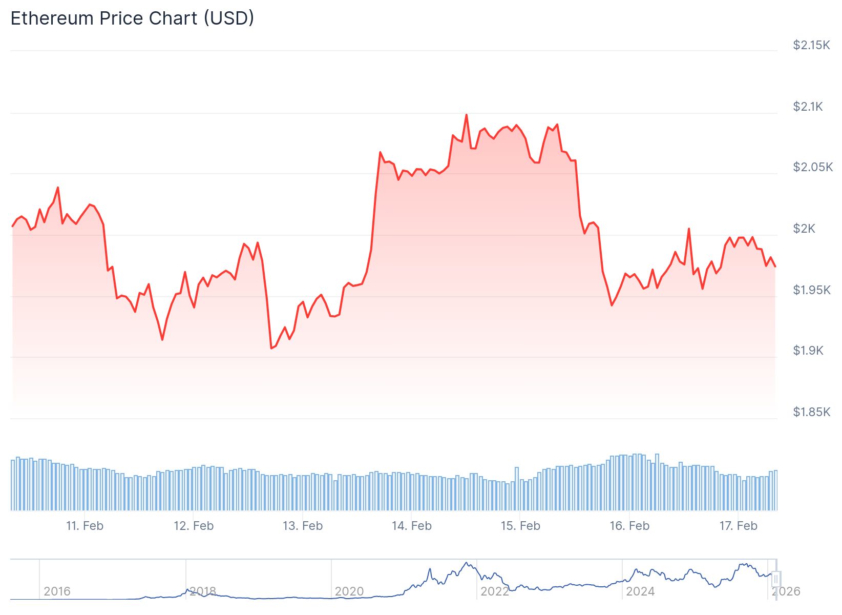 Ethereum (ETH) Price