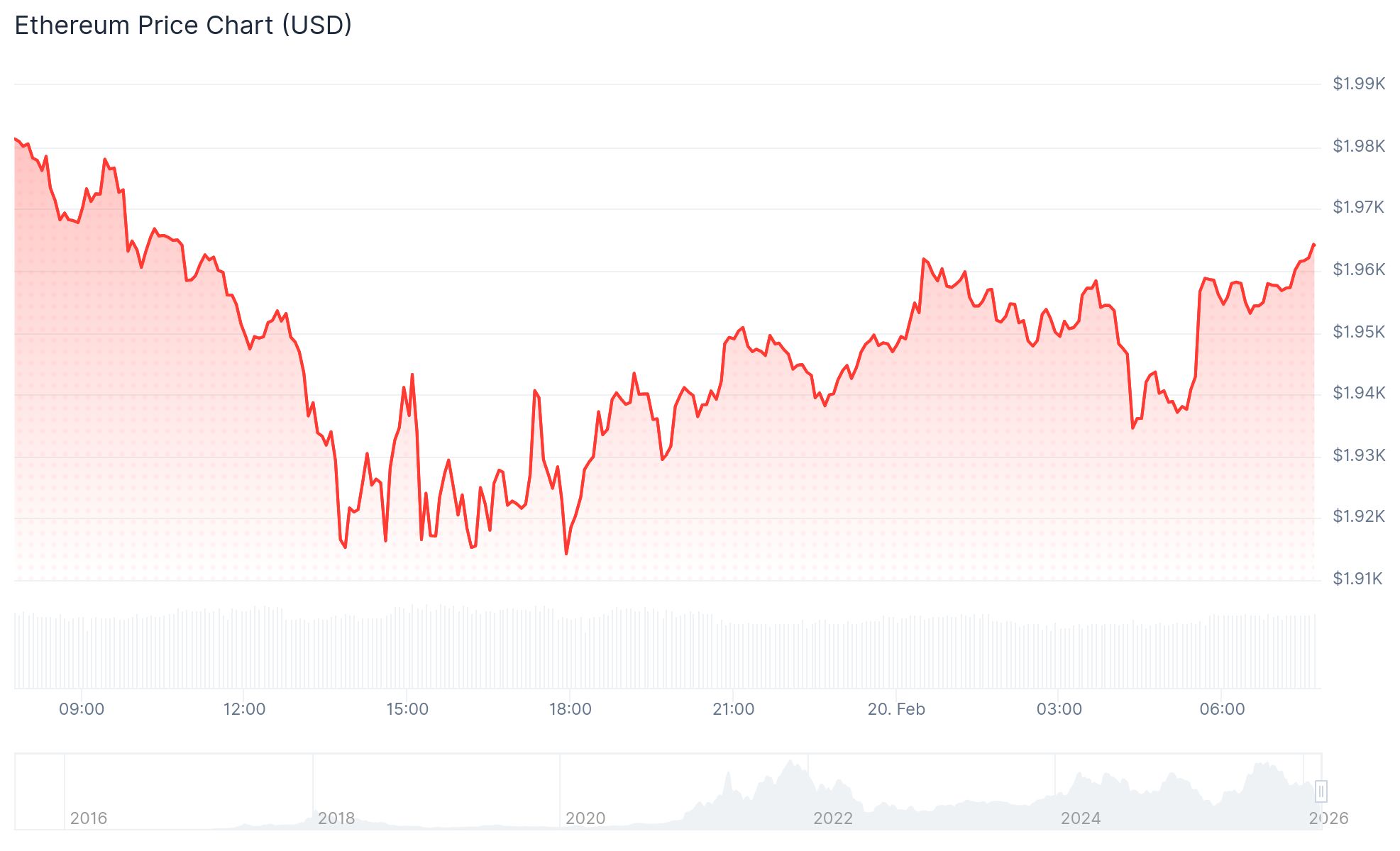 Ethereum (ETH) Price