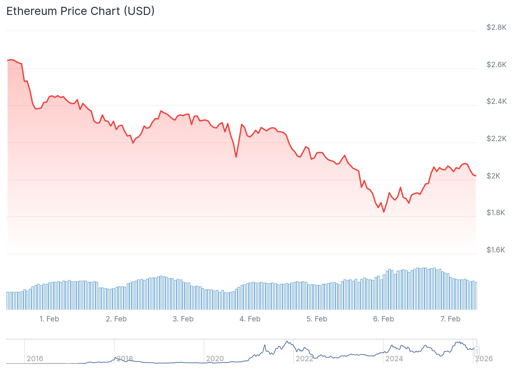 Ethereum (ETH) Price