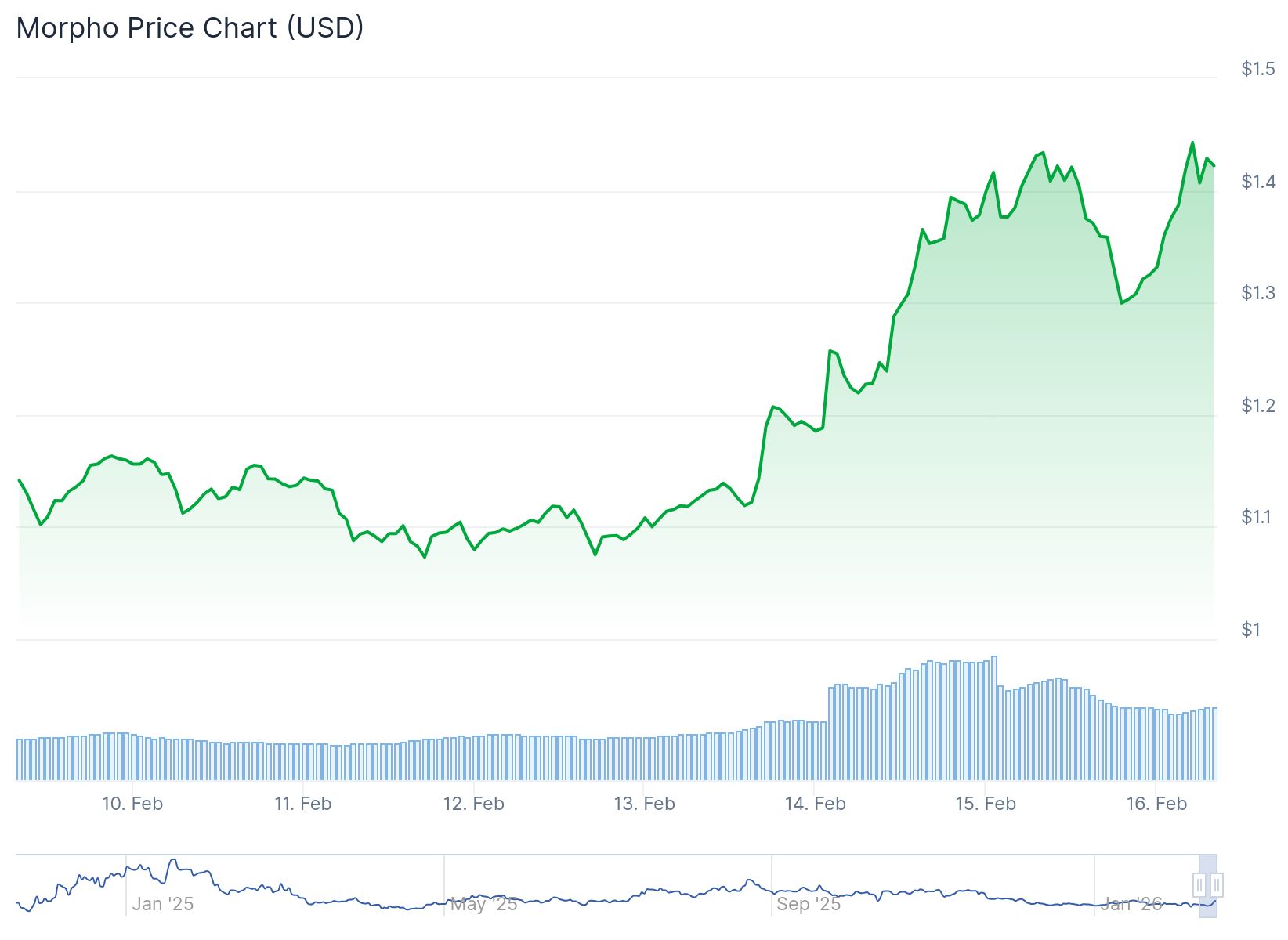 Apollo Global Management Strikes Deal to Acquire Stake in Crypto Lending Platform Morpho 2 Morpho Price