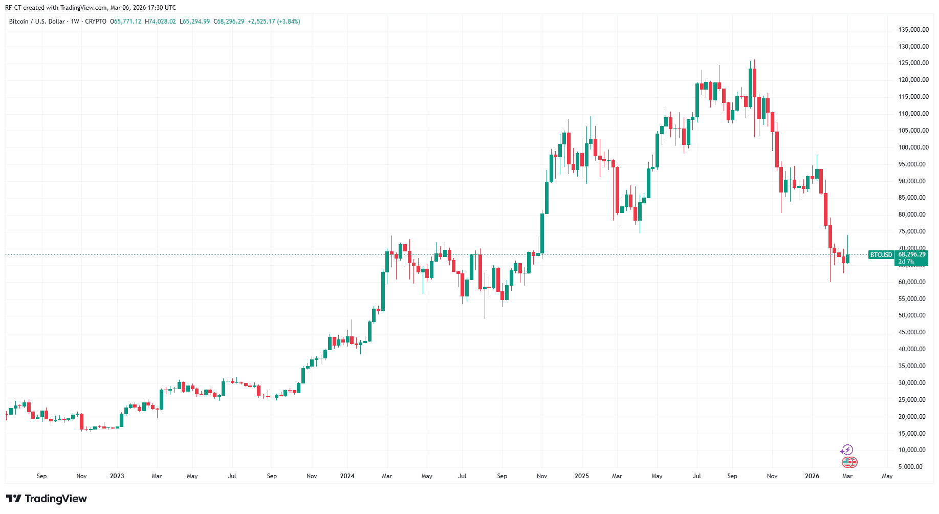 By TradingView -BTCUSD_2026-03-06 (5D)
