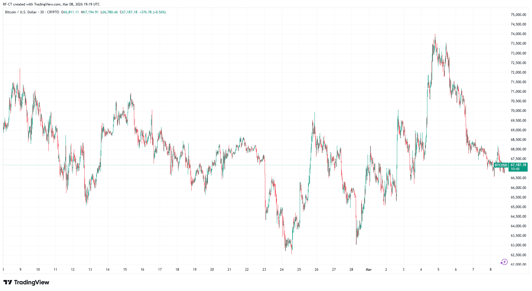 By TradingView - BTCUSD_2026-03-08 (5Y)