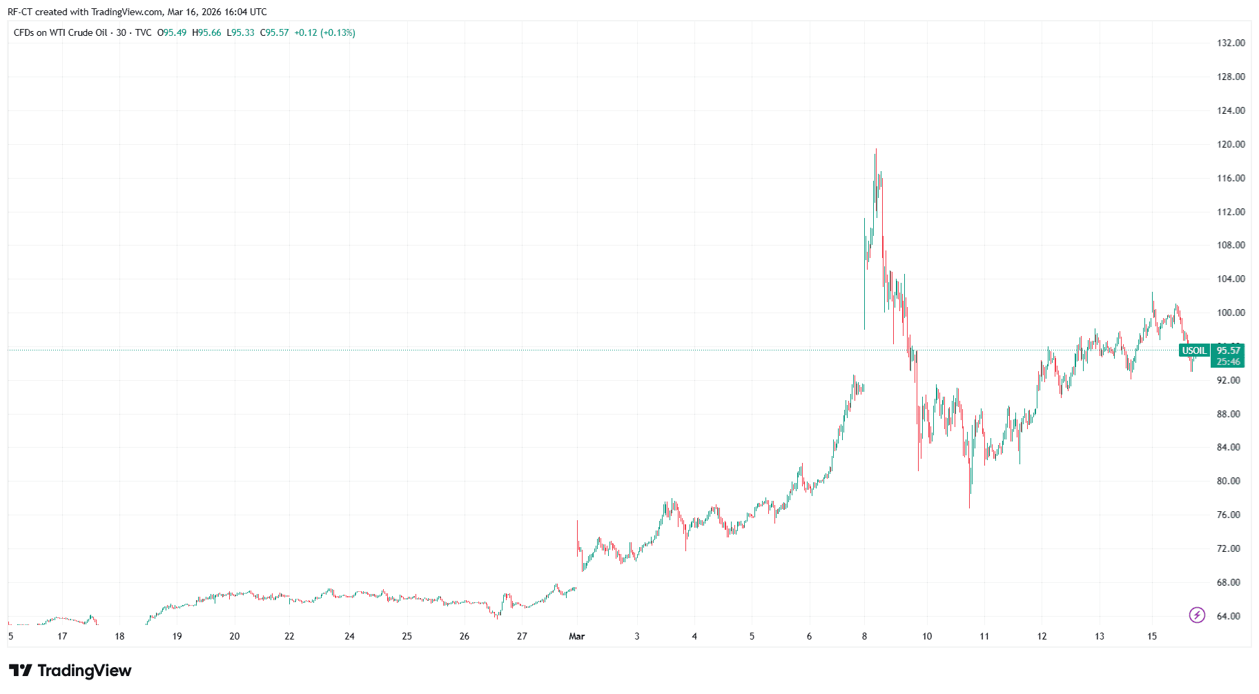 Trump Speech Today as Oil Drops and Stocks Surge — Will Bitcoin Be the Next Market Mover? 1 By TradingView - USOIL_2026-03-16 (1M)