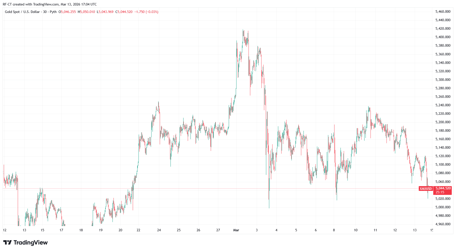 By TradingView - XAUUSD_2026-03-13 (1M)